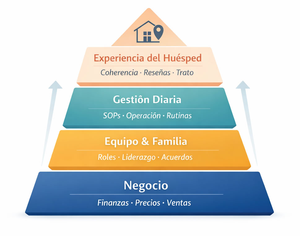 Esquema de consultoría para hosterías familiares: negocio, equipo, gestión diaria y experiencia del huésped